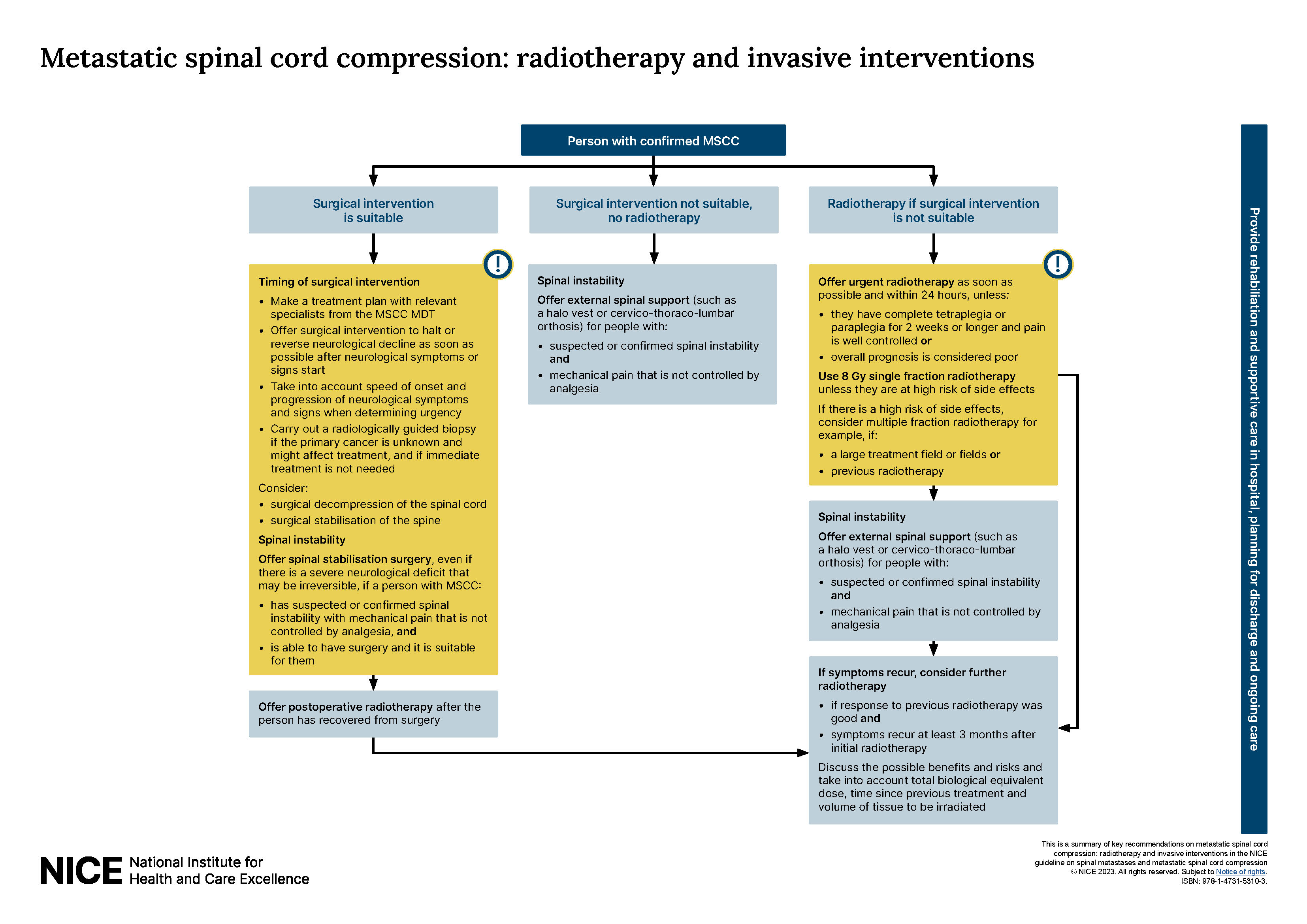 View visual summary on metastatic spinal cord compression: radiotherapy and invasive interventions